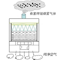 焊錫煙霧凈化器原理結(jié)構(gòu)圖解